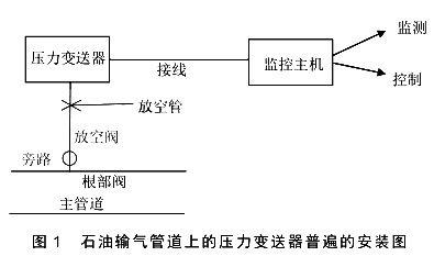石油输气管道上的压力芭乐视频网站普遍的安装图